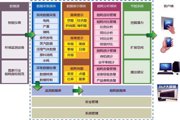 能耗在線監測業務繁忙？
