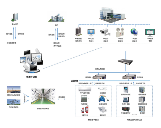 樓宇自控方案，樓宇自控系統，建筑智能化工程