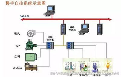 樓宇自控，樓宇自控系統