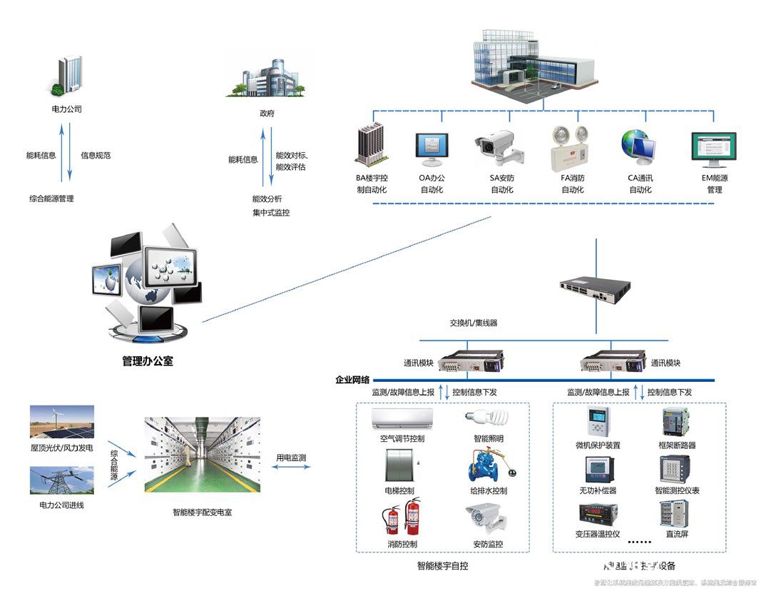 解鎖樓宇智慧能源管控平臺，開啟高效節能新篇(圖2)