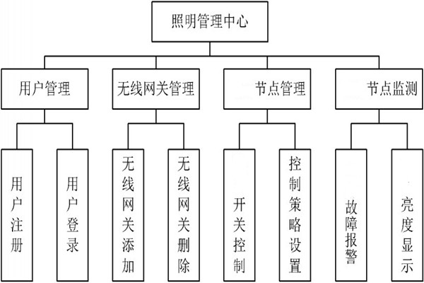 智能照明管理中心的程序設計！(圖1)